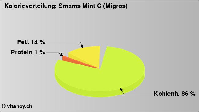 Kalorienverteilung: Smams Mint C (Migros) (Grafik, Nährwerte)