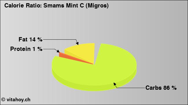 Calorie ratio: Smams Mint C (Migros) (chart, nutrition data)
