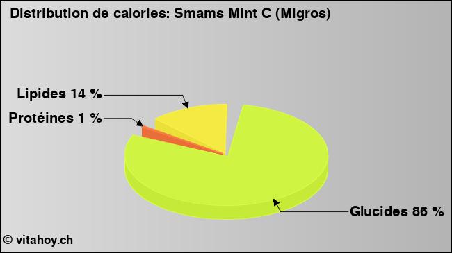 Calories: Smams Mint C (Migros) (diagramme, valeurs nutritives)