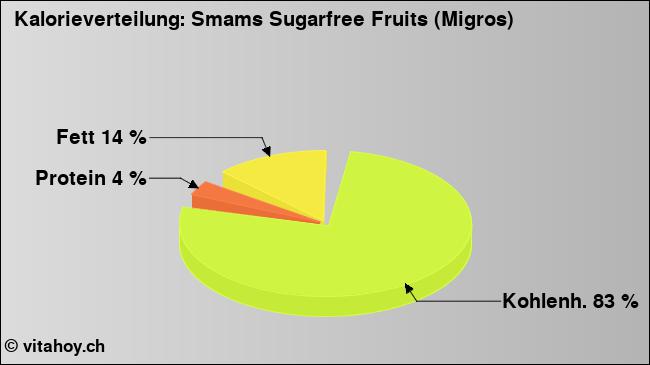 Kalorienverteilung: Smams Sugarfree Fruits (Migros) (Grafik, Nährwerte)