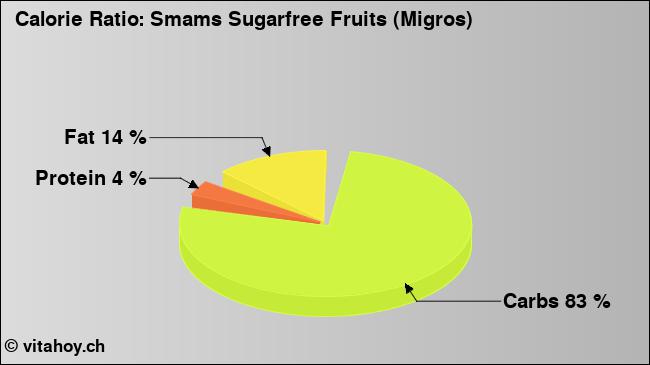 Calorie ratio: Smams Sugarfree Fruits (Migros) (chart, nutrition data)