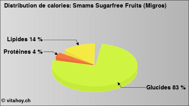 Calories: Smams Sugarfree Fruits (Migros) (diagramme, valeurs nutritives)