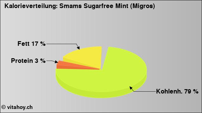 Kalorienverteilung: Smams Sugarfree Mint (Migros) (Grafik, Nährwerte)