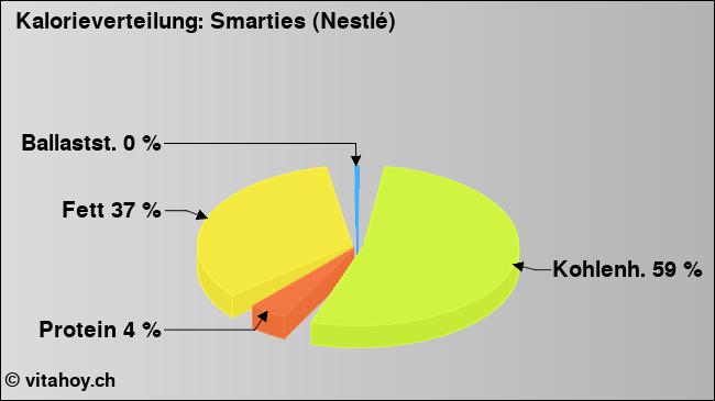 Kalorienverteilung: Smarties (Nestlé) (Grafik, Nährwerte)