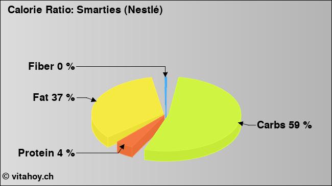 Calorie ratio: Smarties (Nestlé) (chart, nutrition data)