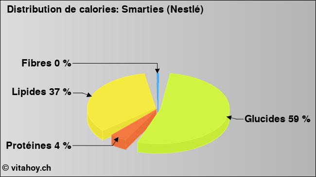 Calories: Smarties (Nestlé) (diagramme, valeurs nutritives)