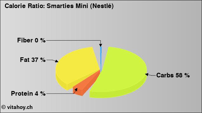 Calorie ratio: Smarties Mini (Nestlé) (chart, nutrition data)