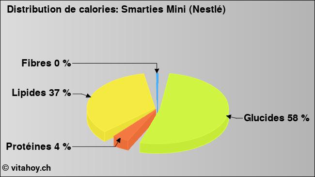 Calories: Smarties Mini (Nestlé) (diagramme, valeurs nutritives)