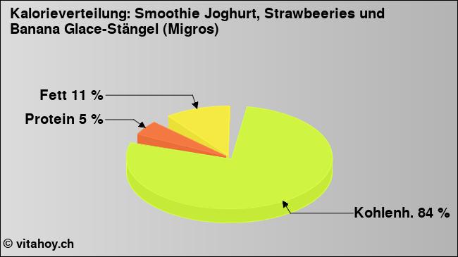Kalorienverteilung: Smoothie Joghurt, Strawbeeries und Banana Glace-Stängel (Migros) (Grafik, Nährwerte)