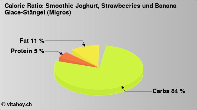Calorie ratio: Smoothie Joghurt, Strawbeeries und Banana Glace-Stängel (Migros) (chart, nutrition data)