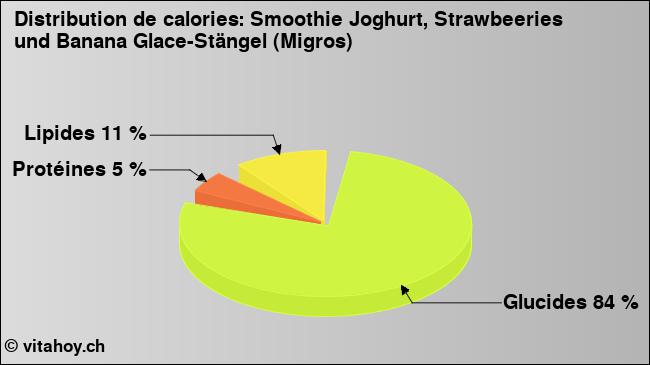 Calories: Smoothie Joghurt, Strawbeeries und Banana Glace-Stängel (Migros) (diagramme, valeurs nutritives)