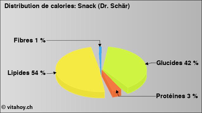 Calories: Snack (Dr. Schär) (diagramme, valeurs nutritives)