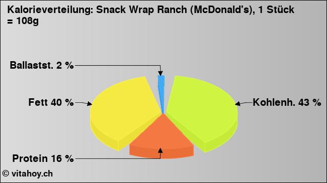 Kalorienverteilung: Snack Wrap Ranch (McDonald's), 1 Stück = 108g (Grafik, Nährwerte)