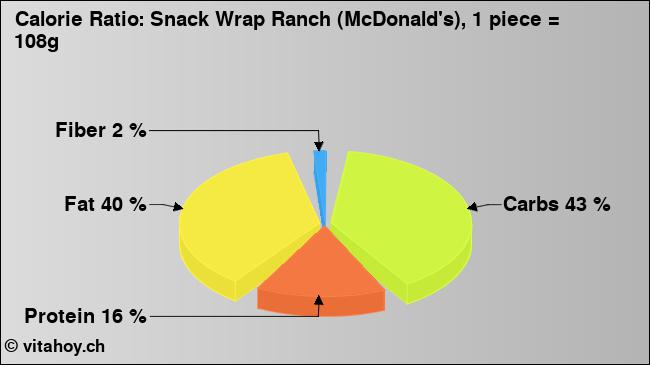 Calorie ratio: Snack Wrap Ranch (McDonald's), 1 piece = 108g (chart, nutrition data)