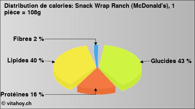 Calories: Snack Wrap Ranch (McDonald's), 1 pièce = 108g (diagramme, valeurs nutritives)