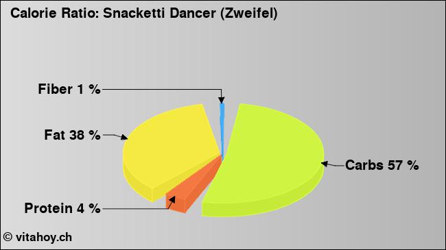 Calorie ratio: Snacketti Dancer (Zweifel) (chart, nutrition data)