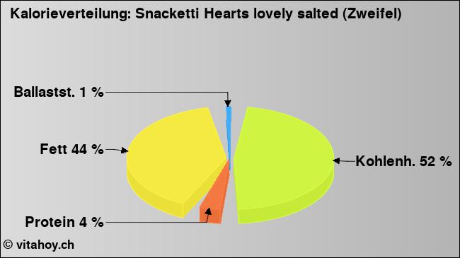Kalorienverteilung: Snacketti Hearts lovely salted (Zweifel) (Grafik, Nährwerte)