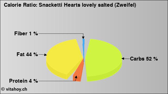 Calorie ratio: Snacketti Hearts lovely salted (Zweifel) (chart, nutrition data)