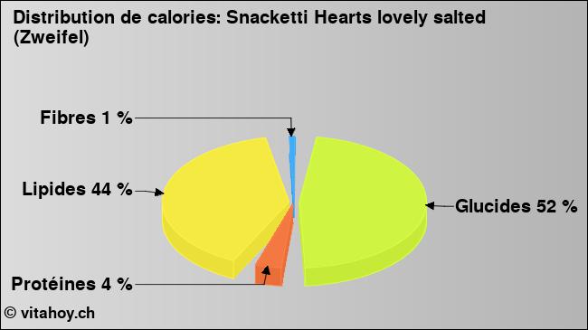 Calories: Snacketti Hearts lovely salted (Zweifel) (diagramme, valeurs nutritives)