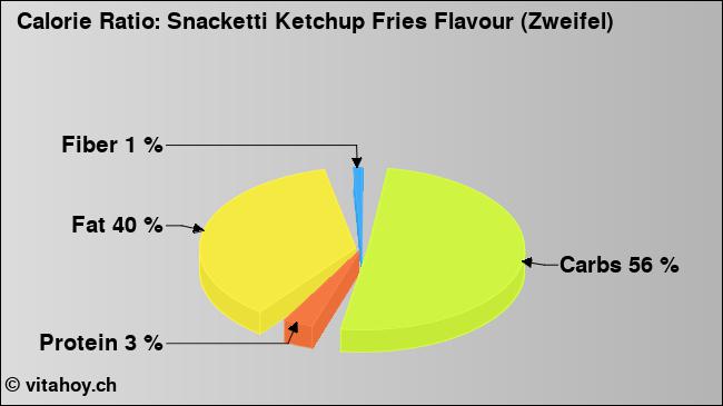 Calorie ratio: Snacketti Ketchup Fries Flavour (Zweifel) (chart, nutrition data)