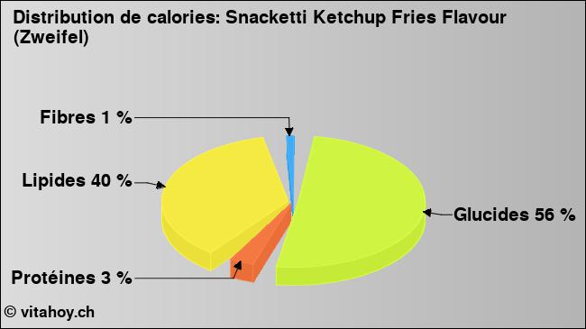 Calories: Snacketti Ketchup Fries Flavour (Zweifel) (diagramme, valeurs nutritives)