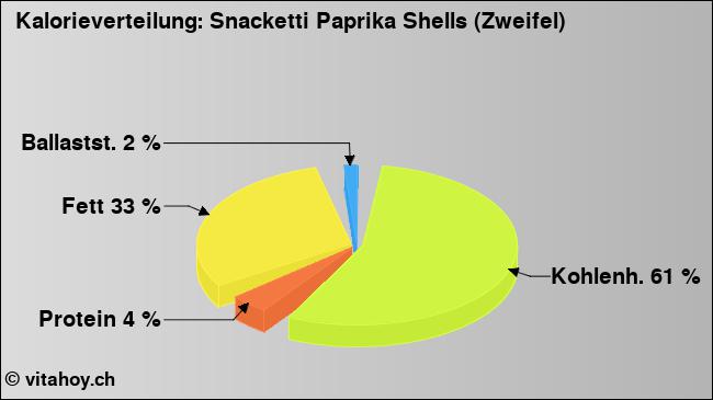 Kalorienverteilung: Snacketti Paprika Shells (Zweifel) (Grafik, Nährwerte)
