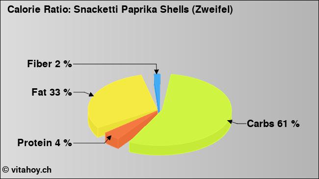 Calorie ratio: Snacketti Paprika Shells (Zweifel) (chart, nutrition data)