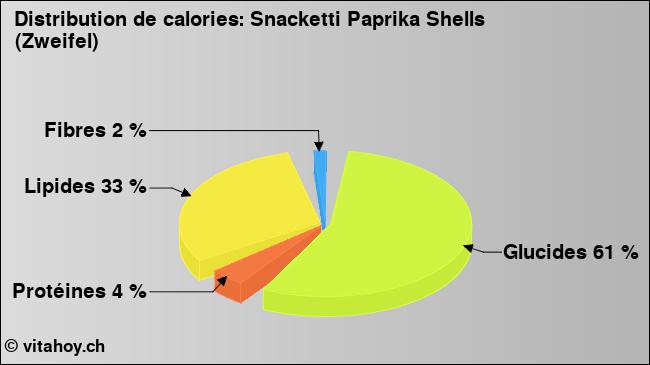 Calories: Snacketti Paprika Shells (Zweifel) (diagramme, valeurs nutritives)