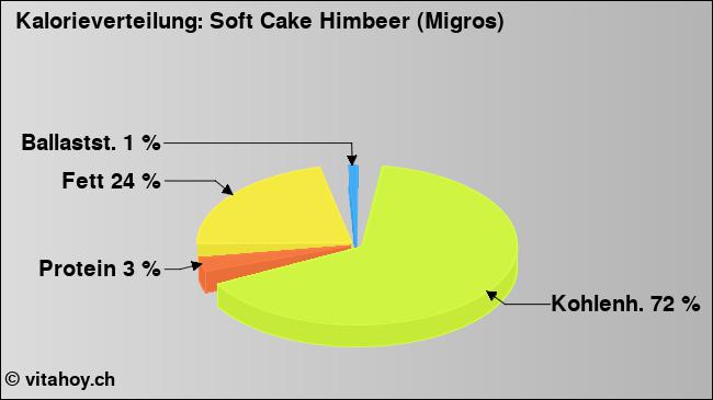 Kalorienverteilung: Soft Cake Himbeer (Migros) (Grafik, Nährwerte)
