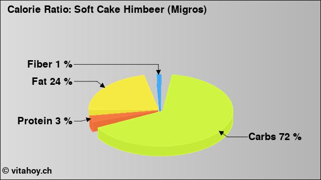 Calorie ratio: Soft Cake Himbeer (Migros) (chart, nutrition data)
