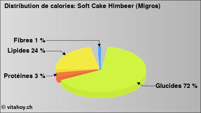 Calories: Soft Cake Himbeer (Migros) (diagramme, valeurs nutritives)