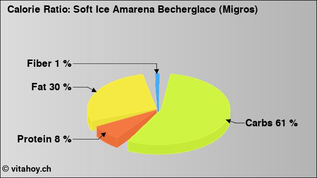 Calorie ratio: Soft Ice Amarena Becherglace (Migros) (chart, nutrition data)