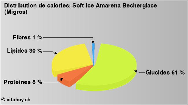 Calories: Soft Ice Amarena Becherglace (Migros) (diagramme, valeurs nutritives)