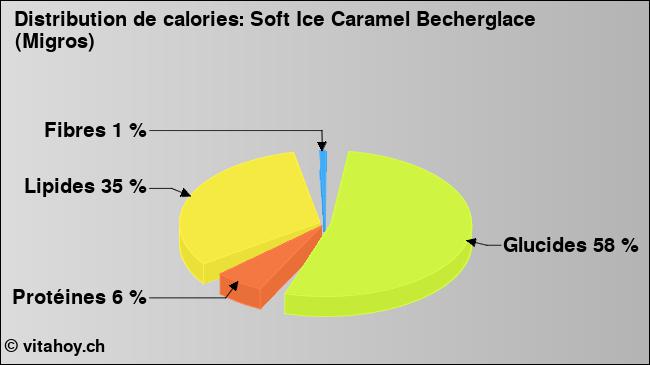 Calories: Soft Ice Caramel Becherglace (Migros) (diagramme, valeurs nutritives)