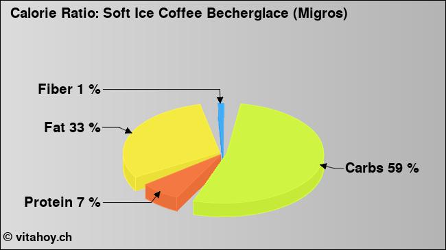 Calorie ratio: Soft Ice Coffee Becherglace (Migros) (chart, nutrition data)
