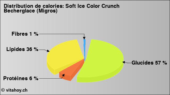 Calories: Soft Ice Color Crunch Becherglace (Migros) (diagramme, valeurs nutritives)