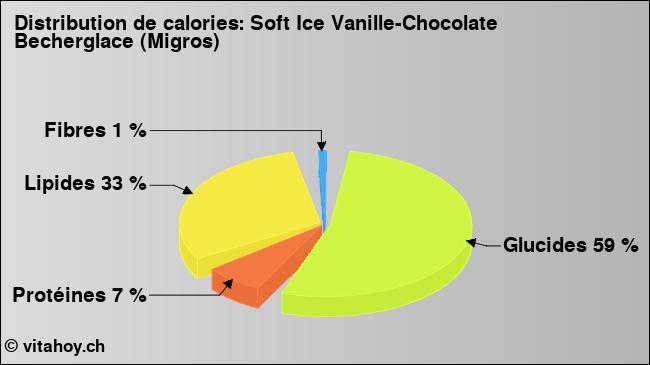 Calories: Soft Ice Vanille-Chocolate Becherglace (Migros) (diagramme, valeurs nutritives)
