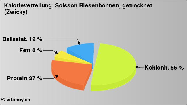 Kalorienverteilung: Soisson Riesenbohnen, getrocknet (Zwicky) (Grafik, Nährwerte)