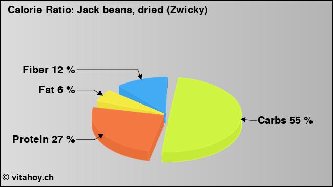Calorie ratio: Jack beans, dried (Zwicky) (chart, nutrition data)