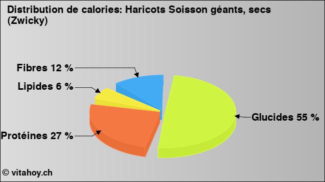 Calories: Haricots Soisson géants, secs (Zwicky) (diagramme, valeurs nutritives)
