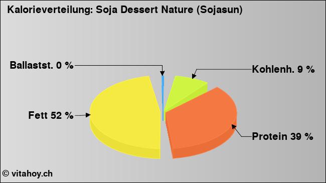 Kalorienverteilung: Soja Dessert Nature (Sojasun) (Grafik, Nährwerte)
