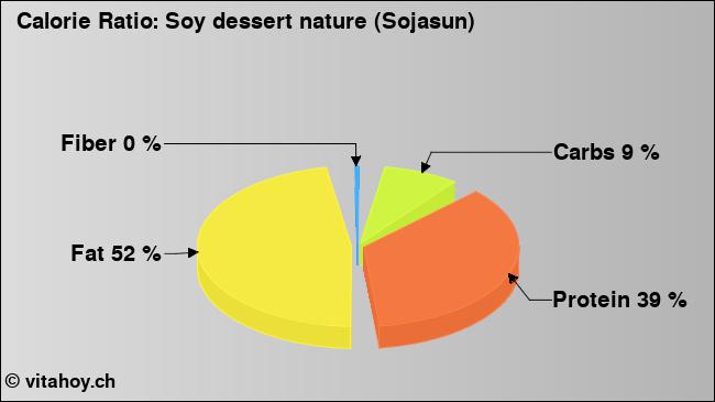 Calorie ratio: Soy dessert nature (Sojasun) (chart, nutrition data)