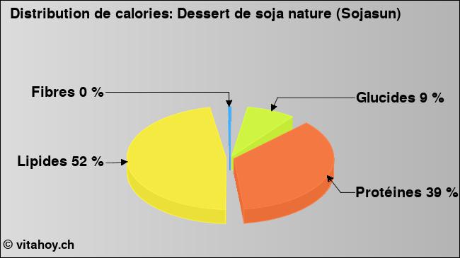 Calories: Dessert de soja nature (Sojasun) (diagramme, valeurs nutritives)