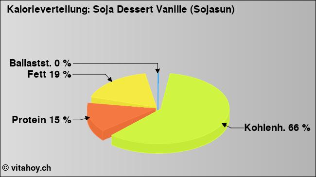 Kalorienverteilung: Soja Dessert Vanille (Sojasun) (Grafik, Nährwerte)