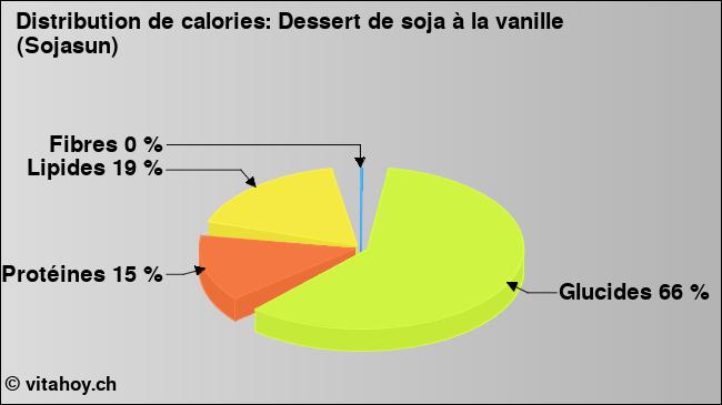 Calories: Dessert de soja à la vanille (Sojasun) (diagramme, valeurs nutritives)