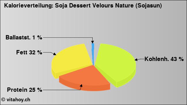Kalorienverteilung: Soja Dessert Velours Nature (Sojasun) (Grafik, Nährwerte)