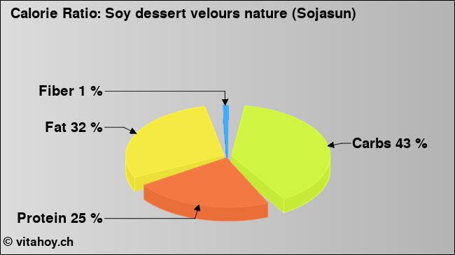 Calorie ratio: Soy dessert velours nature (Sojasun) (chart, nutrition data)