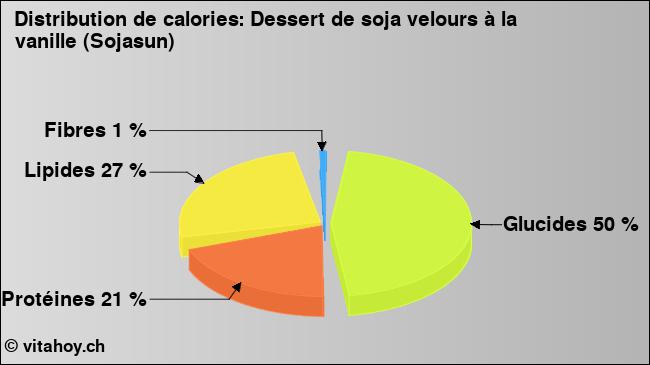 Calories: Dessert de soja velours à la vanille (Sojasun) (diagramme, valeurs nutritives)