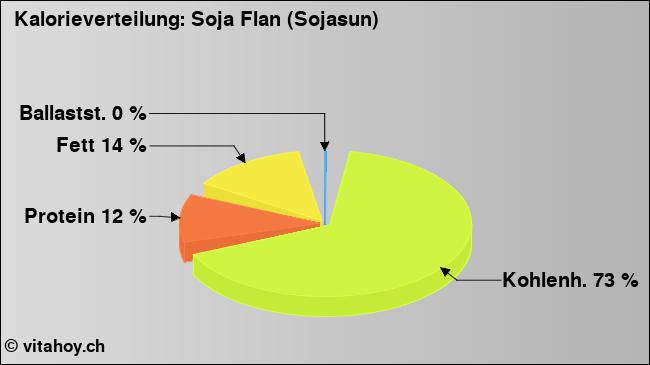 Kalorienverteilung: Soja Flan (Sojasun) (Grafik, Nährwerte)