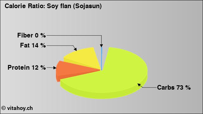 Calorie ratio: Soy flan (Sojasun) (chart, nutrition data)
